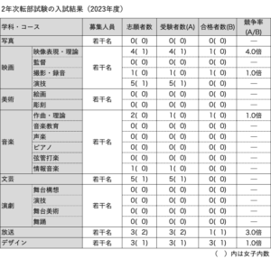 日芸2023年2年次転部試験結果