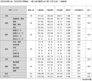 2023年度（2023年2月実施）日芸一般選抜A方式1期（2月入試）入試結果