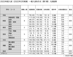 2023年度（2023年2月実施）日芸一般入試N方式第1期結果