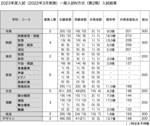 2023年度（2023年3月実施）日芸一般入試N方式第2期結果