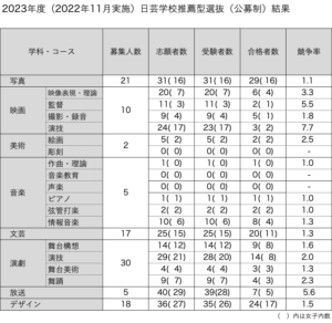 2023年度（2022年11月実施）日芸公募推薦結果