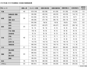 2023年度（2022年10月実施）日芸総合型選抜（A0）入試結果